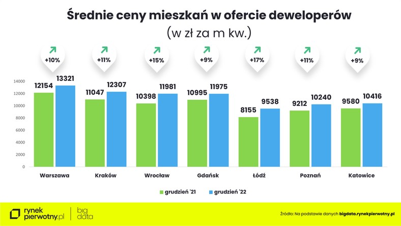 Średnie ceny mieszkań u deweloperów