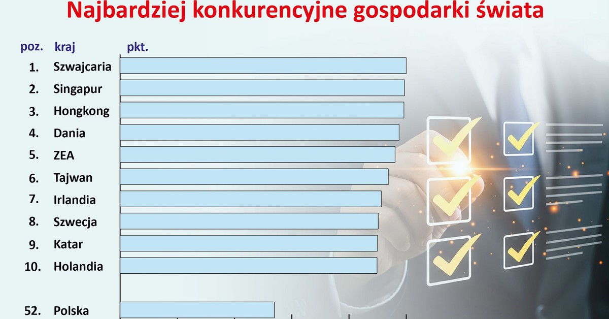 Najbardziej konkurencyjne gospodarki świata. Polska oceniona dużo gorzej niż przed rokiem