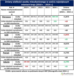 W Warszawie przybyło 50 000 mieszkań. Które miasta są liderami rynku?