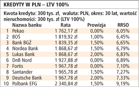 Kredyty w PLN - LTV 100%