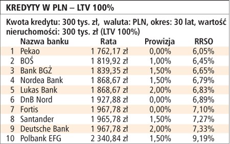 Kredyty w PLN - LTV 100%