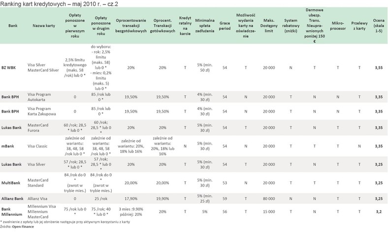 Ranking kart kredytowych - maj 2010 r. - cz.2