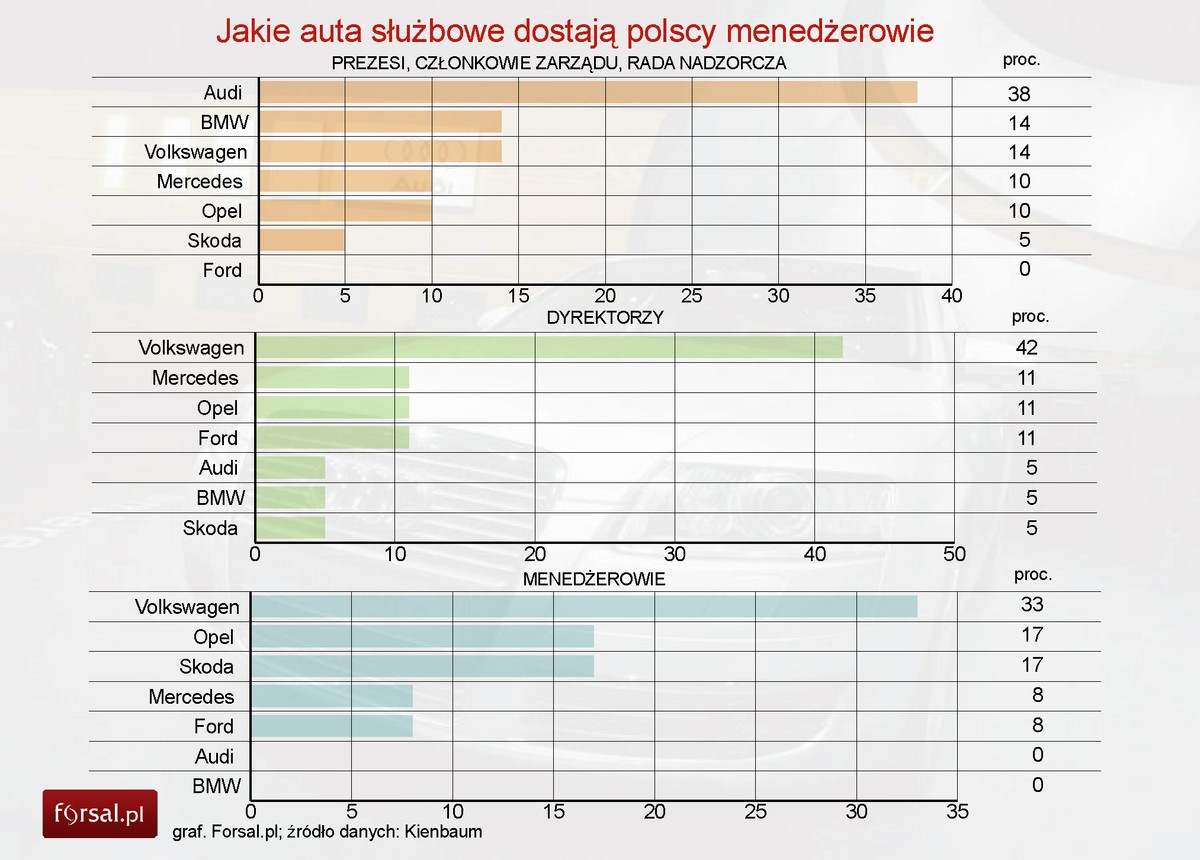 Jakie auta służbowe dostają polscy menedżerowie