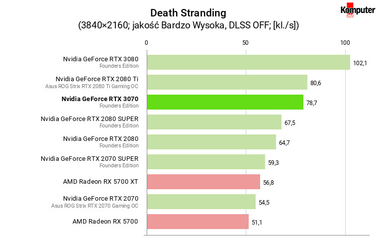 Nvidia GeForce RTX 3070 FE – Death Stranding 4K 