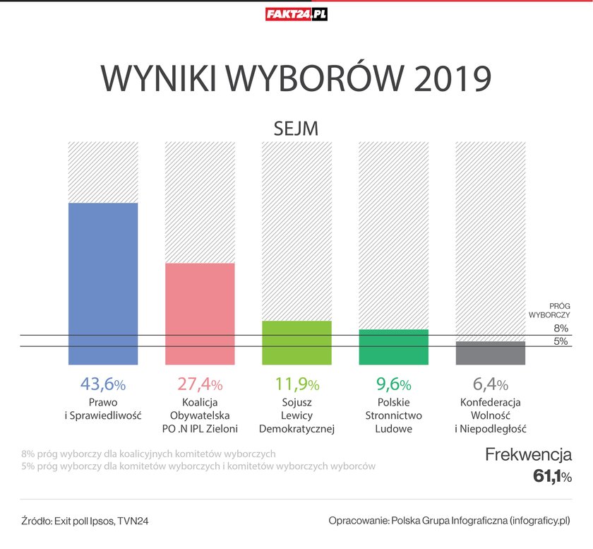 Wybory parlamentarne 2019