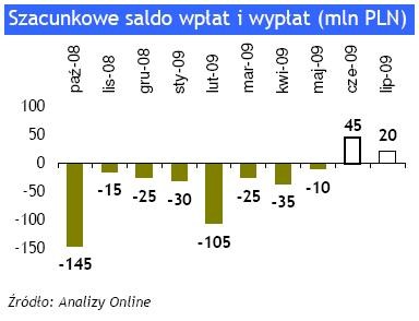 Szacunkowe saldo wpłat i wypłat