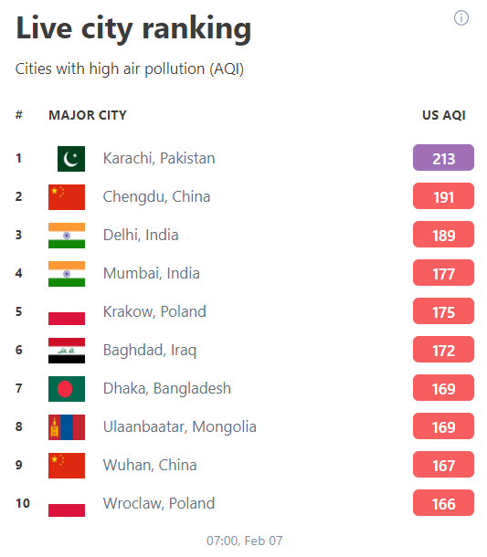 Ranking najbardziej zanieczyszczonych miast świata we wtorek o poranku