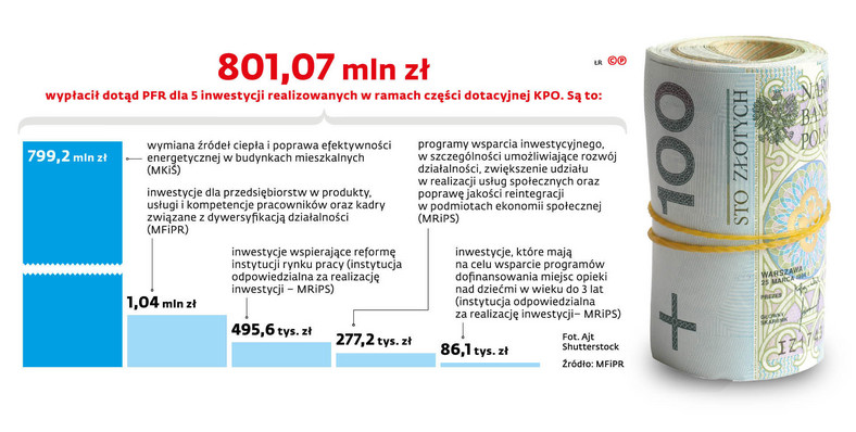 801,07 mln zł wypłacił dotąd PFR dla 5 inwestycji realizowanych w ramach części dotacyjnej KPO. Są to: