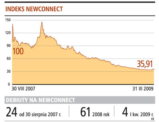 Indeks NewConnect