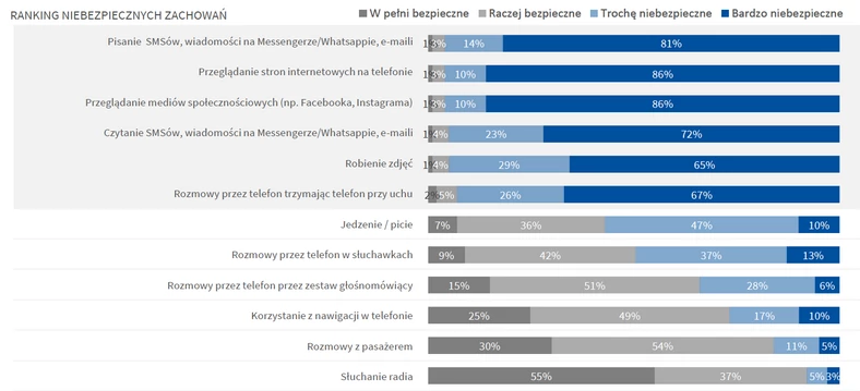 Raport PZU – Polscy kierowcy i telefony 