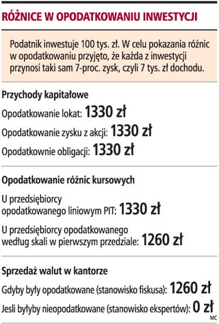 Fiskusa zainteresuje zysk ze zbycia walut