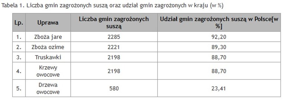 Liczba gmin zagrożonych suszą