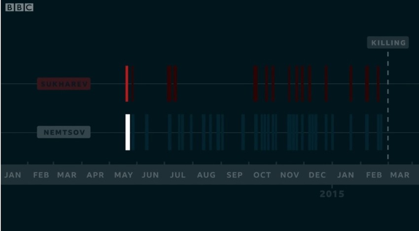 Poređenje putovanja Njemcova i Suhareva