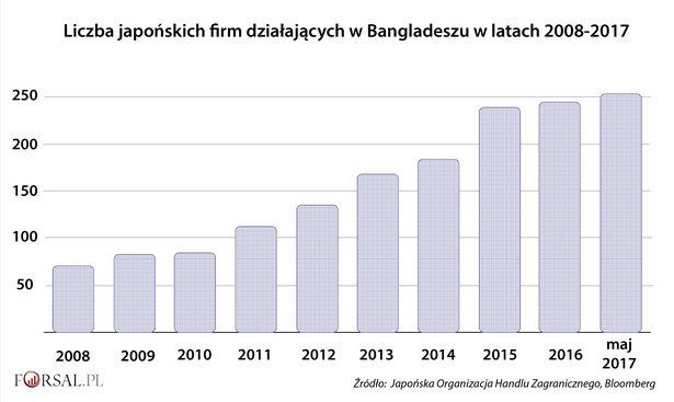 Liczba japońskich firm działających w Bangladeszu w latach 2008-2017