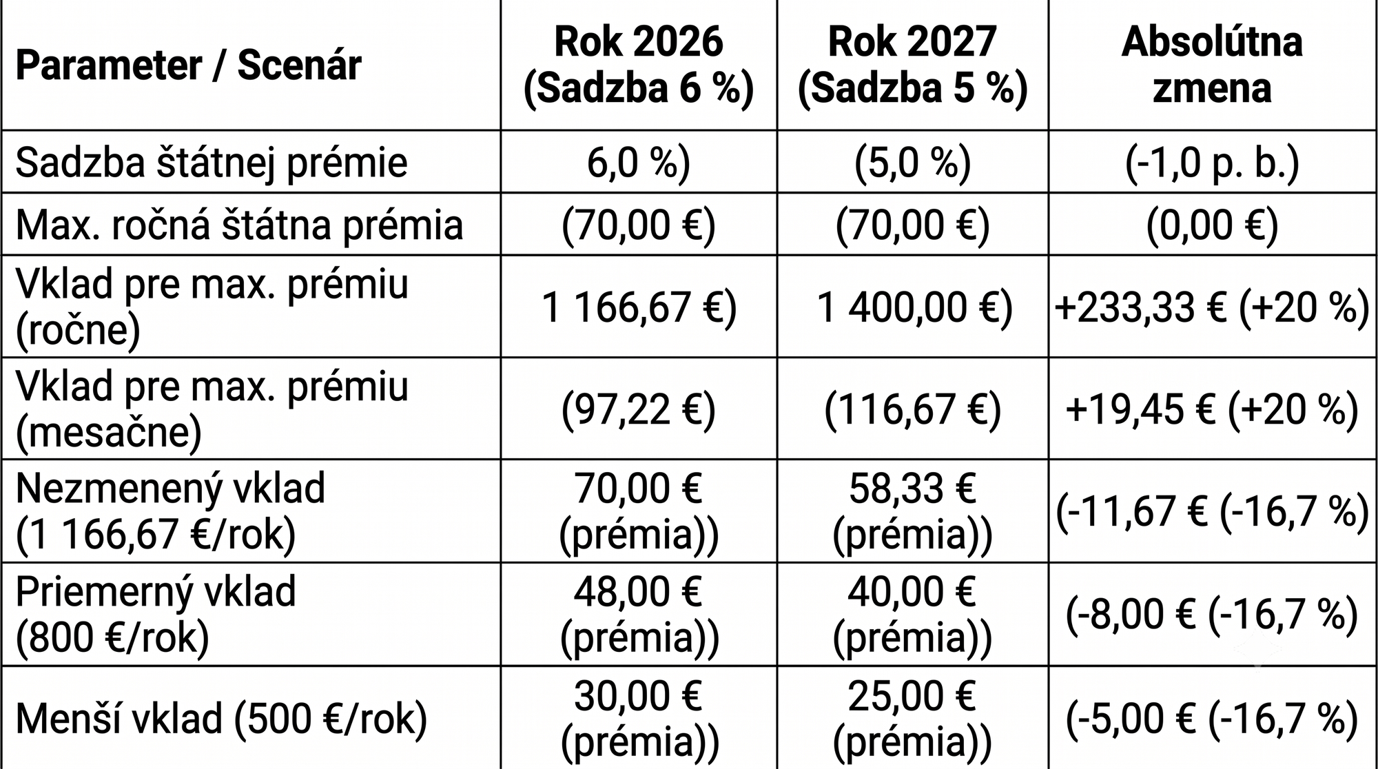 Modelové scenáre: Ako zmena prémie zasiahne vašu peňaženku v roku 2027.