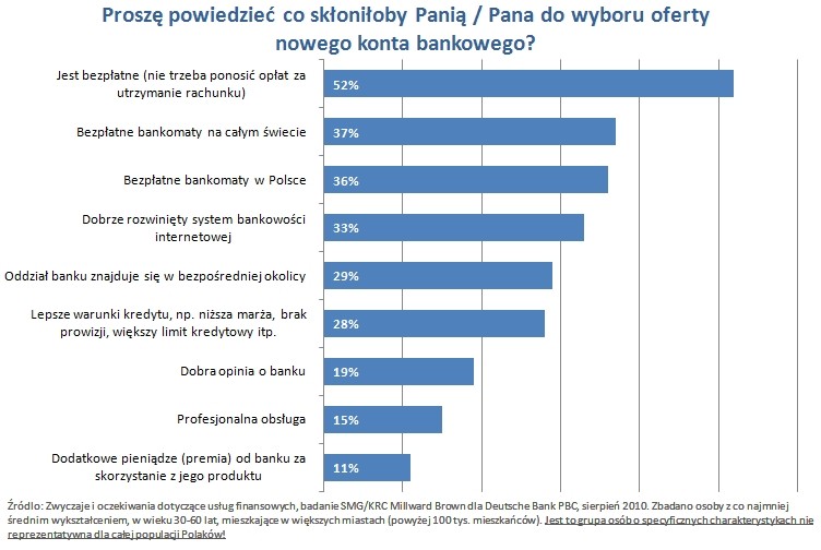 Co skłania do wyboru ofery nowego konta bankowego?