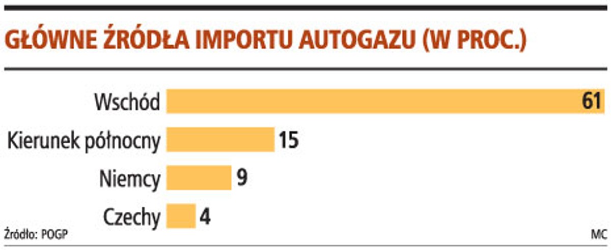Główne źródła importu autogazu (w proc.)