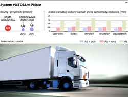 E-myto w Polsce: niekończące się opóźnienia, za które płacą kierowcy