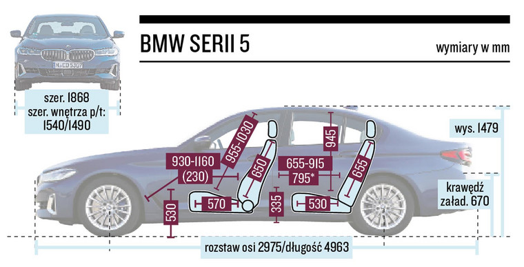 BMW serii 5 - schemat wymiarów