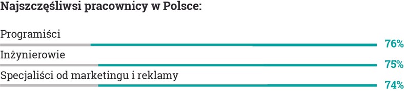 pracoszczęście wykres 2