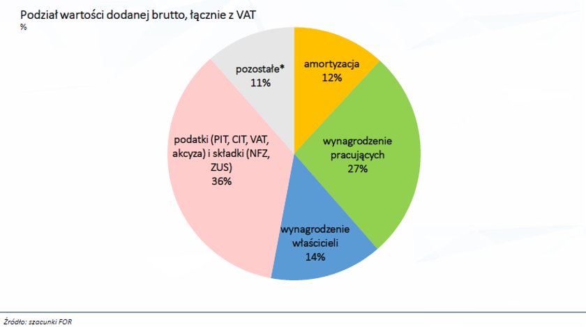 Podział wytworzonego przez nas tortu