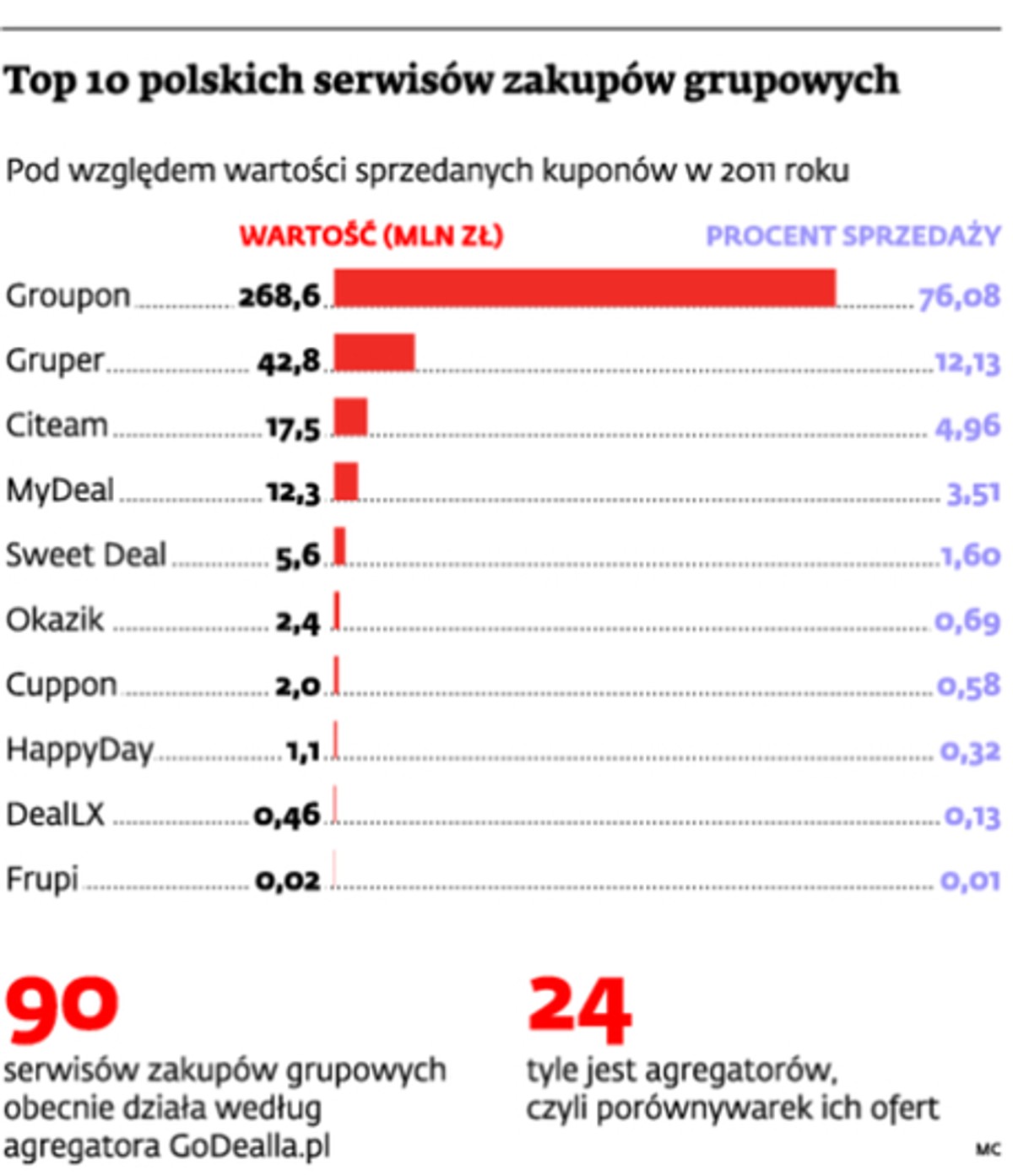 Top 10 polskich serwisów zakupów grupowych