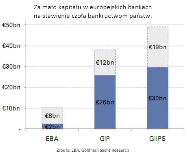 Za mało kapitału w europejskich bankach na stawienie czoła bankructwom państw