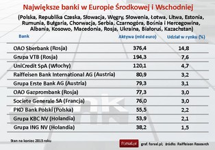 Największe banki w Europie Środkowej i Wschodniej [WYKRES DNIA]