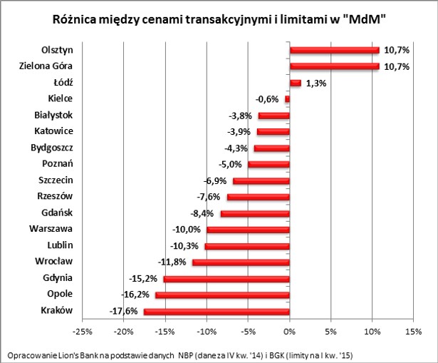 Różnica między cenami transakcyjnymi i limitami w "MdM"