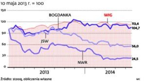 Notowania spółek węglowych na tle WIG