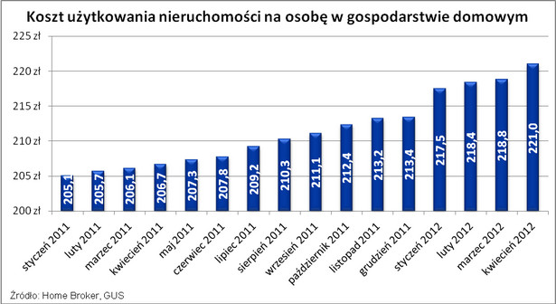 Koszt użytkowania nieruchomości na osobę w gospodarstwie domowym, fot. Home Broker