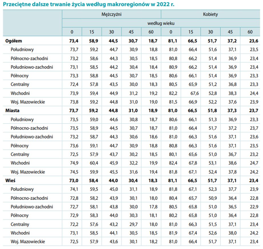 Między regionami Polski statystyki trwania życia potrafią się ostotnie różnić.