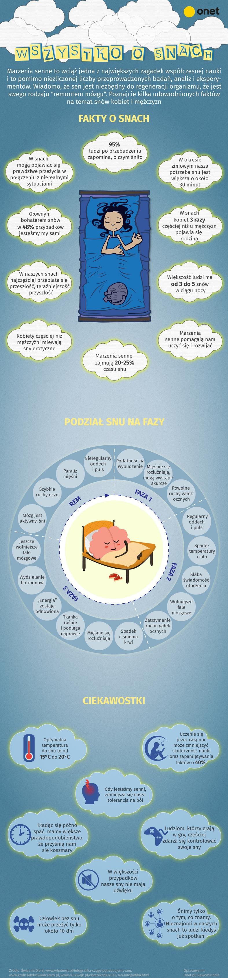 Sny [INFOGRAFIKA]