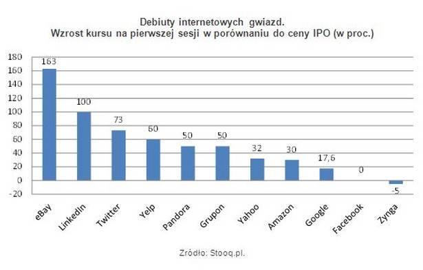 Debiuty internetowych gwiazd. Wzrost kursu na pierwszej sesji w porównaniu do ceny IPO (w proc.)