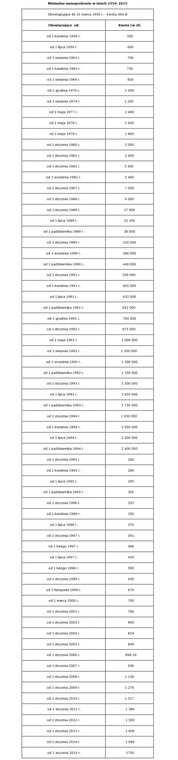 Minimalne wynagrodzenie w latach 1956-2015. Dane: ZUS