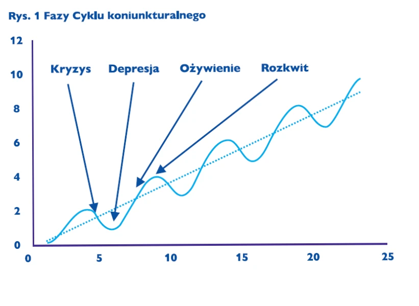 Rys. 1. Fazy cyklu koniunkturalnego