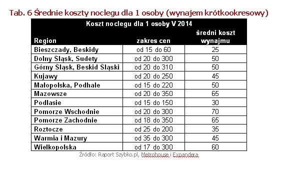 Źródło: Raport Szybko.pl, Metrohouse i Expandera