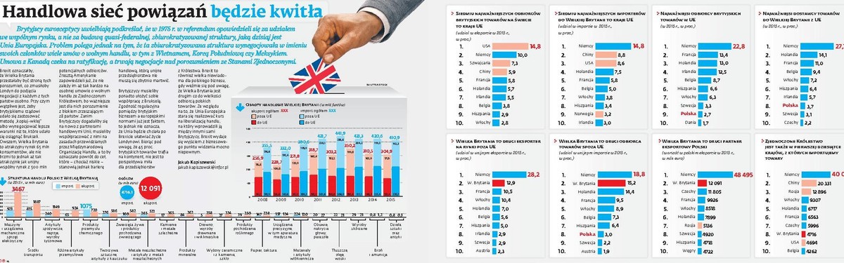 Handlowa sieć powiązań będzie kwitła