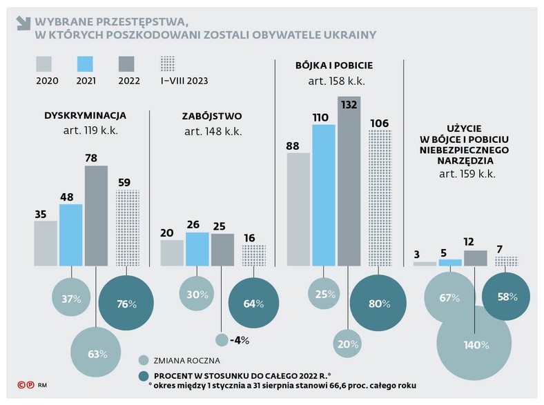 Wybrane przestępstwa, w których poszkodowani zostali obywatele Ukrainy