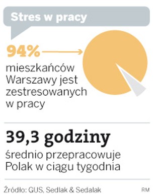 Pracą stresujemy się bardziej niż Amerykanie