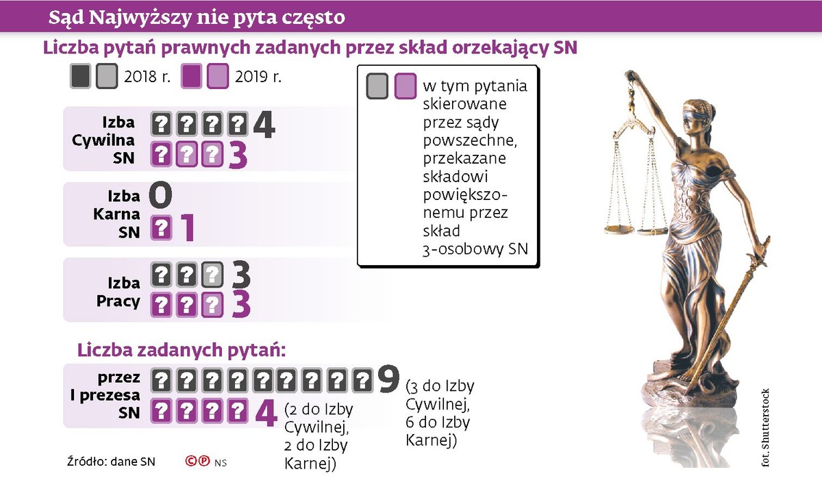 Sąd Najwyższy nie pyta często