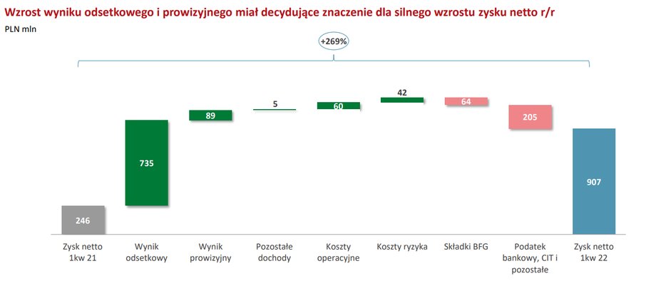 Zysk netto Banku Pekao w I kwartale 2022 r. wyniósł 907 mln zł, czyli urósł rok do roku o 660 mln zł. Głównie przyczynił się do tego wzrost wyniku odsetkowego aż o 735 mln zł, do 2,07 mld zł. Urosły obciążenia (podatek bankowy i CIT oraz składka na BFG), ale w znacznie mniejszym stopniu niż przychody. 