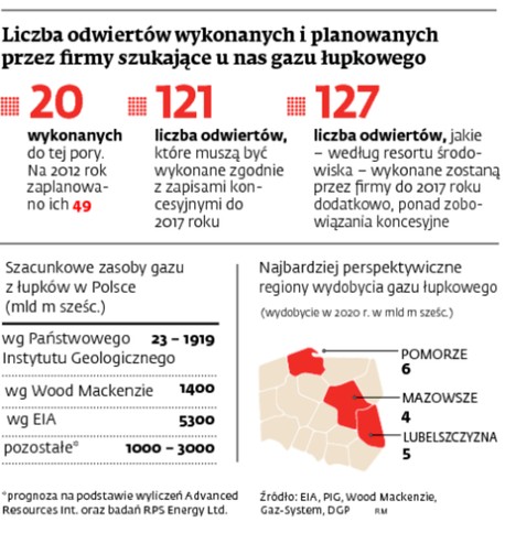 Liczba odwiertów wykonanych i planowanych przez firmy szukające u nas gazu łupkowego