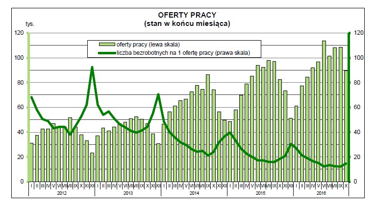 Oferty pracy w październiku 2016, źródło: GUS