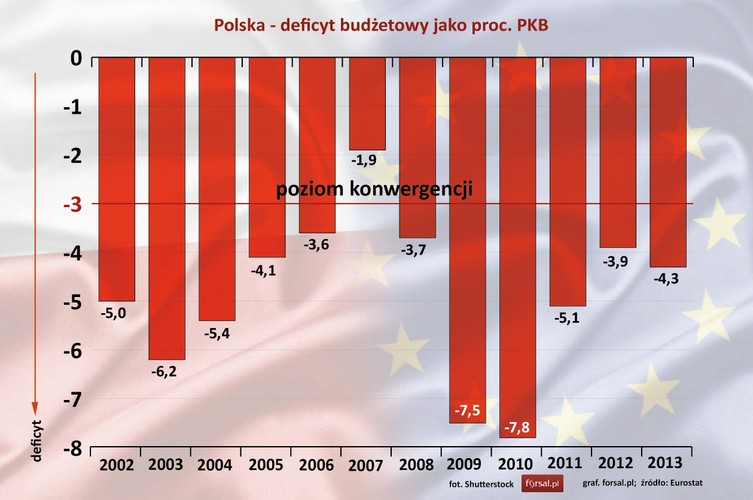 A jak na tle państw strefy euro radzi sobie Polska? Chyba nie najlepiej, bo od 2009 r. Komisja Europejska stosuje wobec Polski procedurę nadmiernego deficytu. Co prawda ostatnio KE widzi poprawę naszych finansów i twierdzi, że Polska jest na dobrej do redukcji deficytu finansów publicznych poniżej dozwolonego poziomu 3 proc. PKB. W związku z tym procedura została zawieszona. Zawieszona,  ale jeszcze nie zamknięta. Polska zobowiązana jest do redukcji nominalnego deficytu finansów publicznych w 2014 r. do 3,9 proc. PKB, a w 2015 do 2,8 proc. PKB. Dopiero po spełnieniu tych warunków procedura wobec Polski może zostać zamknięta w 2016 r. <br><br>W 2013 roku deficyt budżetowy Polski wynosiła 4,3 proc. PKB., czyli na poziomie Francji. Natomiast w 2009 roku, gdy KE nałożyła na Polskę procedurę nadmiernego deficytu dziura w budżecie była na poziomie 7,5 proc. PKB.