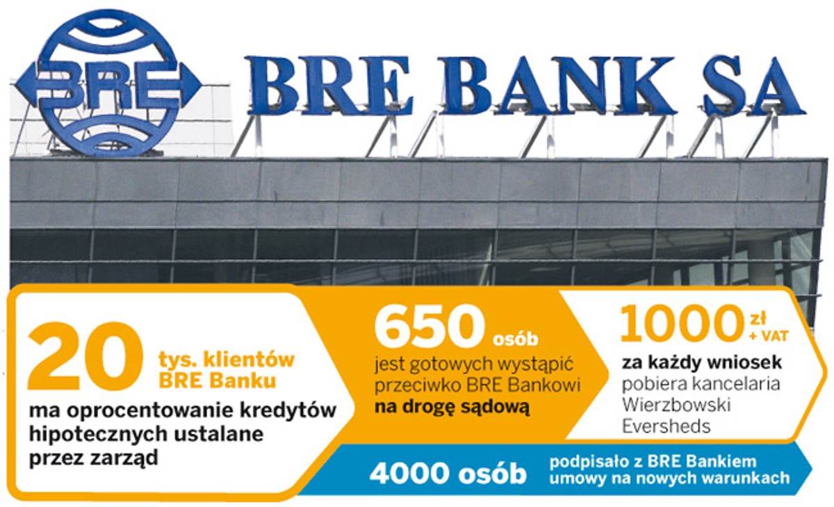 Pozwy zbiorowe: BRE pozwany za marże w kredytach hipotecznych