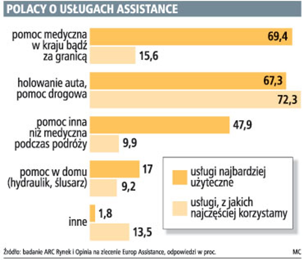 Polacy o usługach assistance