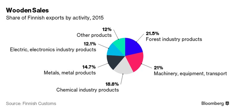 Struktura fińskiego eksportu