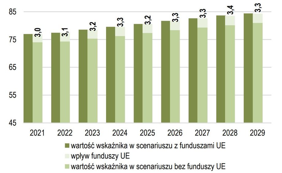 Prognozowany wpływ polityki spójności na skorygowany realny dochód do dyspozycji brutto gospodarstw domowych per capita w PPS w relacji do UE‐27 w latach 2021‐2029.