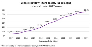 Polacy spłacają kredyty mieszkaniowe w 13 lat